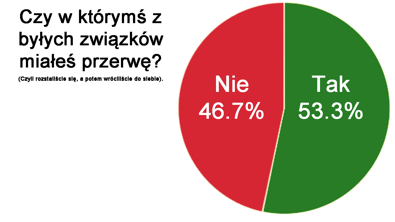 Jak często wracamy do Ex